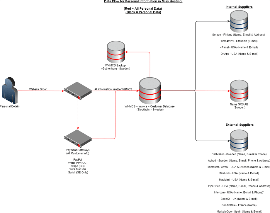 Data Flow for Personal Information in Miss Hosting.